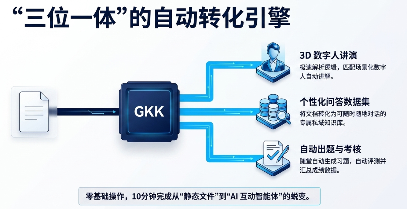 GKK三位一体自动转化引擎：资料经过GKK处理后形成数字人讲演、个性化问答数据集和自动出题考核