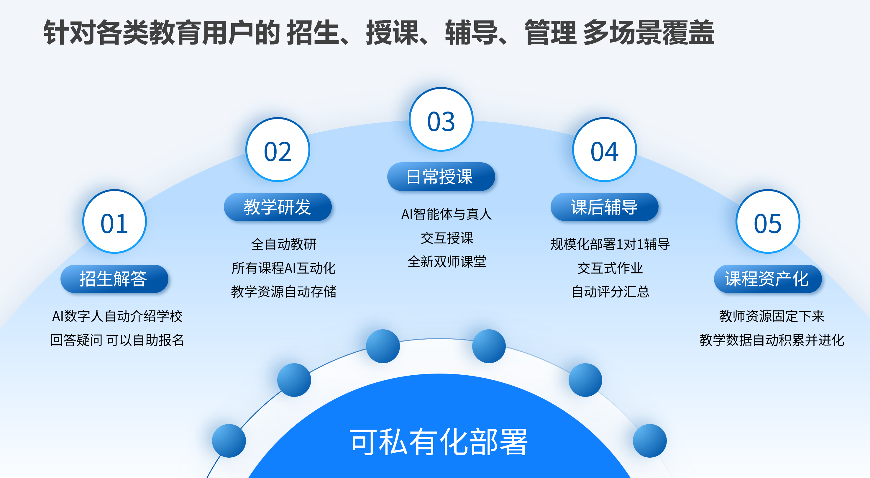 GKK在招生、课前教研、课中授课、课后辅导和课程资产化五个阶段服务学校的示意