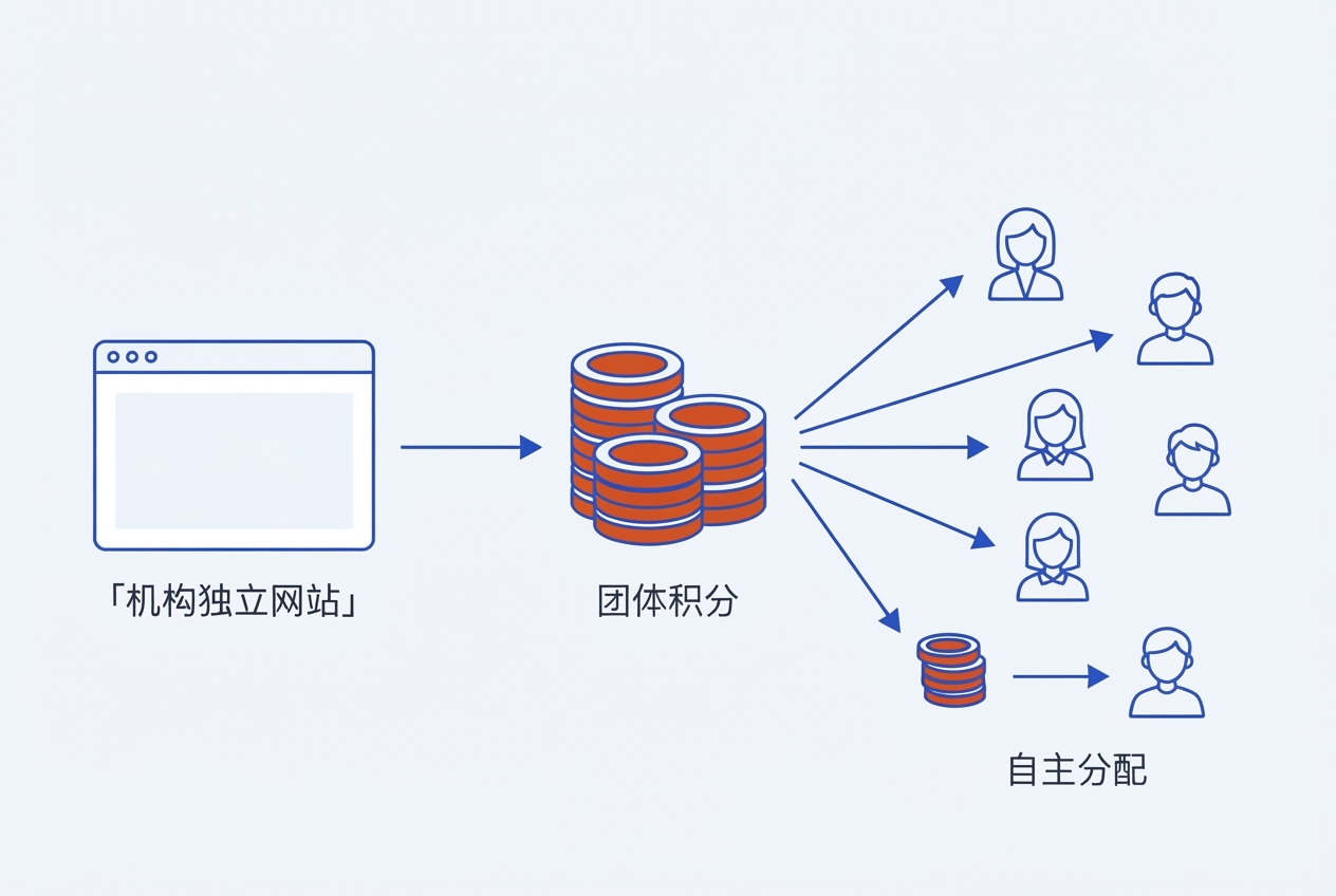 学校专属空间中课程、成员、数据和自主管理的示意